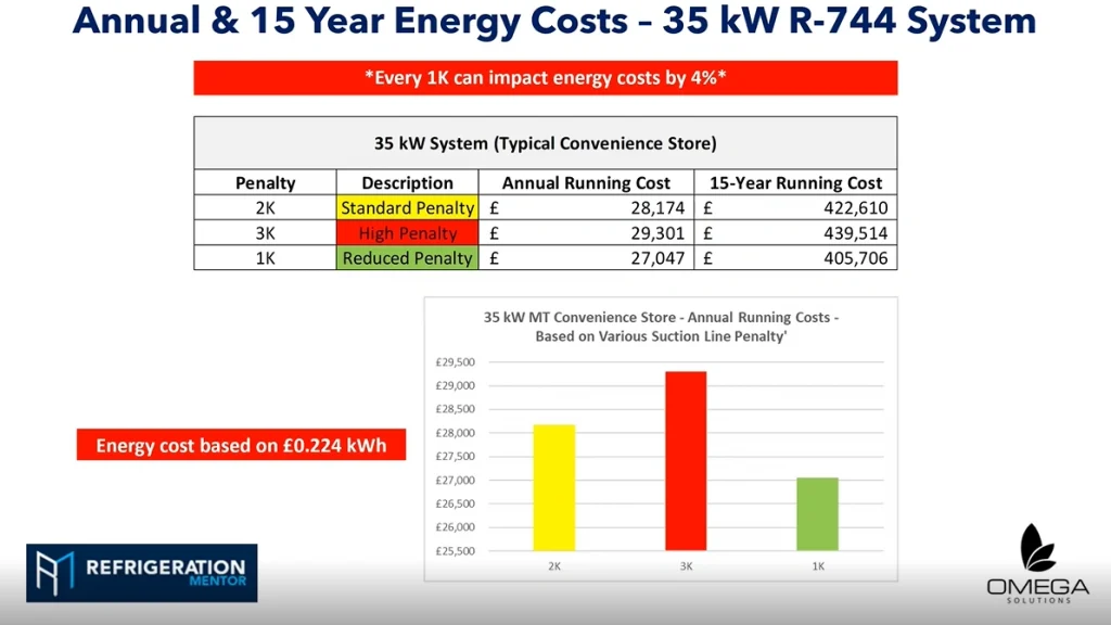 Annual Energy Costs Supermarket Refrigeration